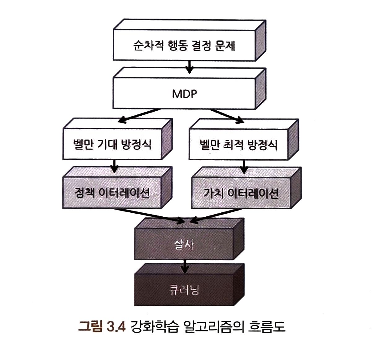 강화학습 알고리즘의 흐름도